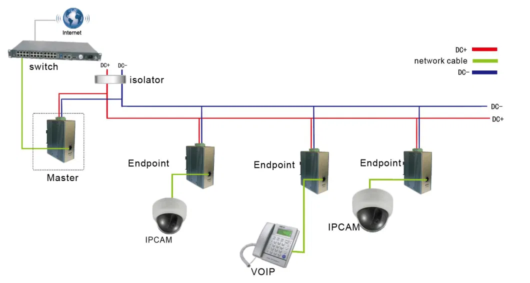 Industrial DIN-Rail Network 10/100/1000 Fast Ethernet over Power